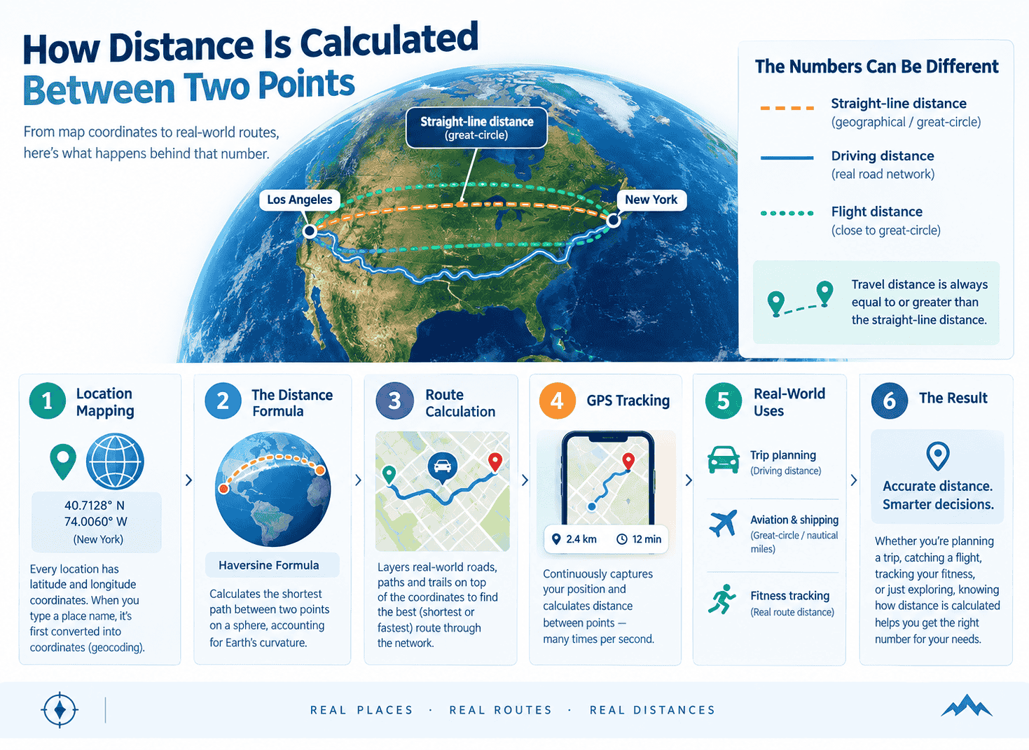 How Distance Is Calculated Between Two Points